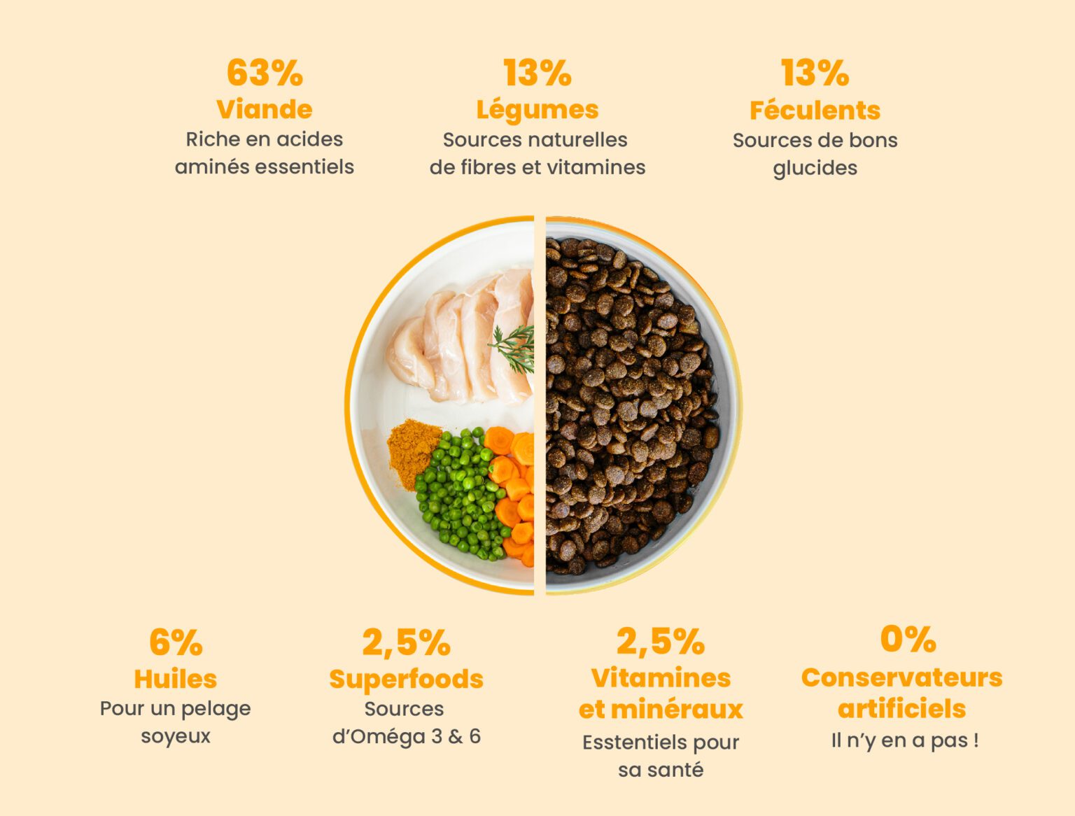 Croquettes au poulet frais - Dogchef